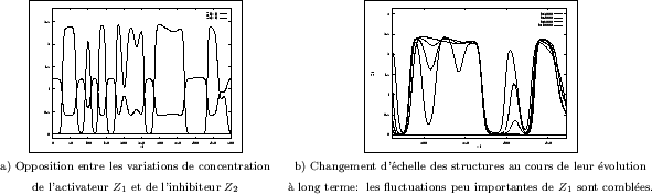 \begin{figure}
\centerline {\begin{tabular}{cc}
\fbox{\epsfxsize=5cm \epsfbox{tu...
...uations peu importantes de $Z_{1}$\ sont combles.\\
\end{tabular}}\end{figure}